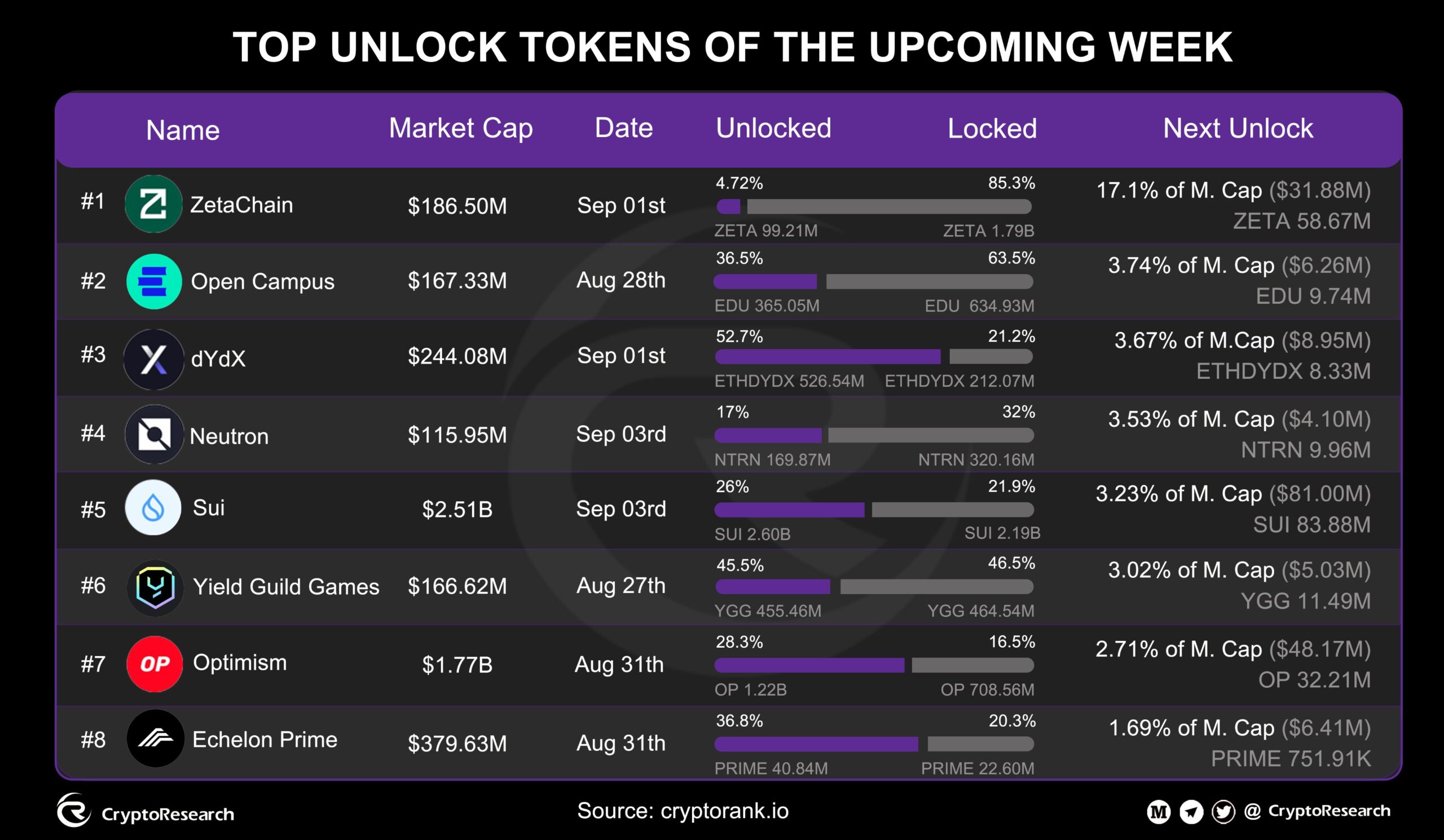 Token Unlocks Data