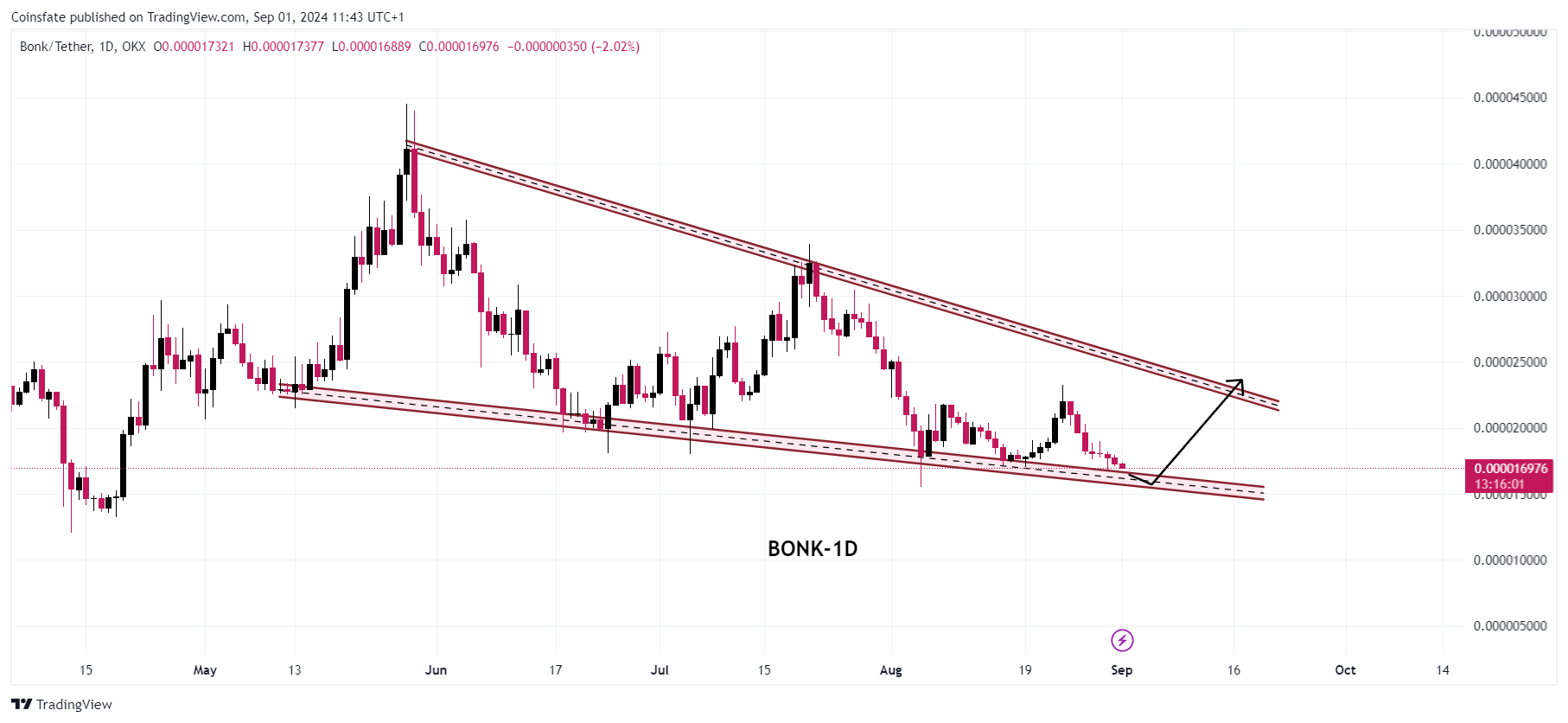 BONKUSDTCHART