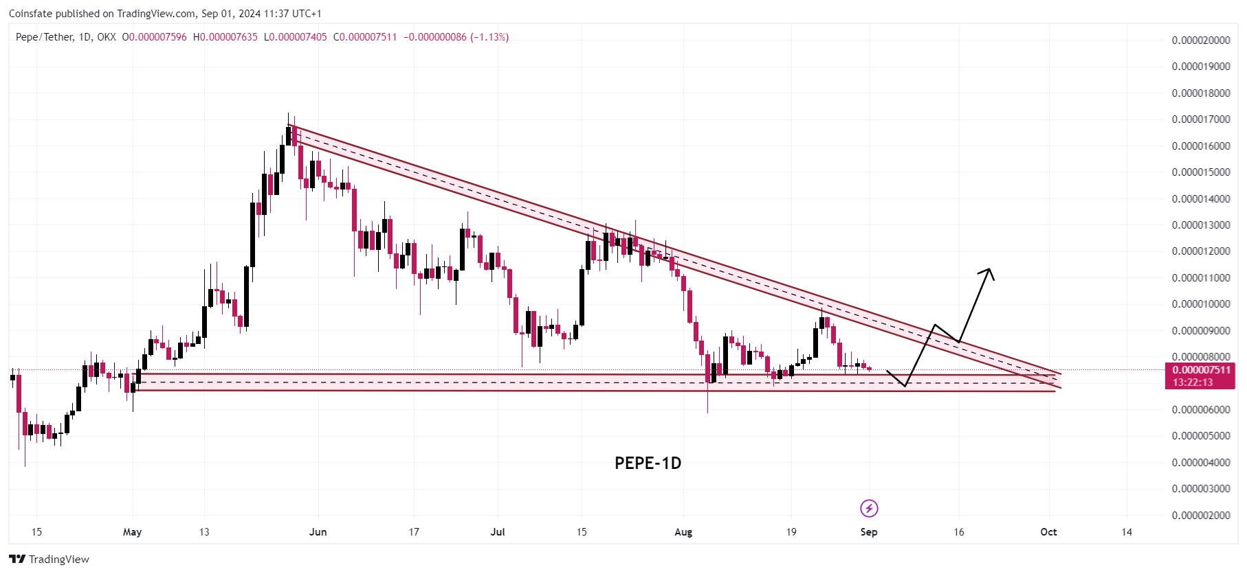 PEPEUSDT chart