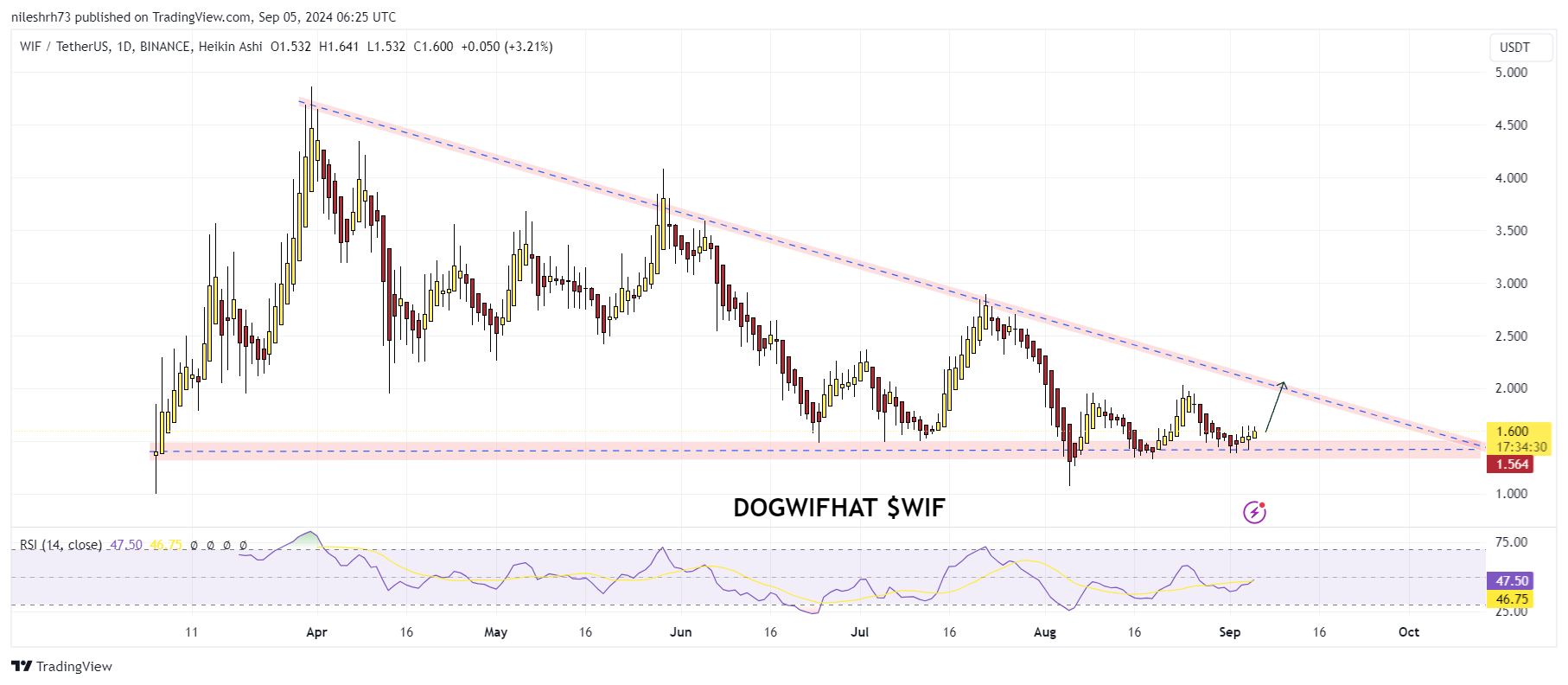 Dogwifhat (WIF) Chart